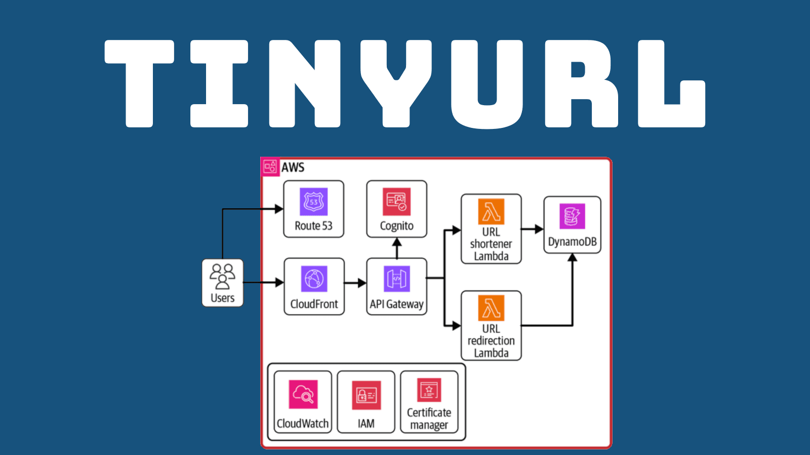 How to Actually Build TinyURL